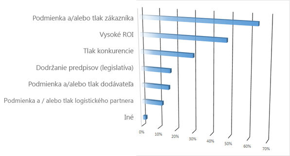 Dôvody pre zavedenie EDI vo svete